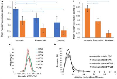 DNA Methylation Variation Is Identified in Monozygotic Twins Discordant for Non-syndromic Cleft Lip and Palate